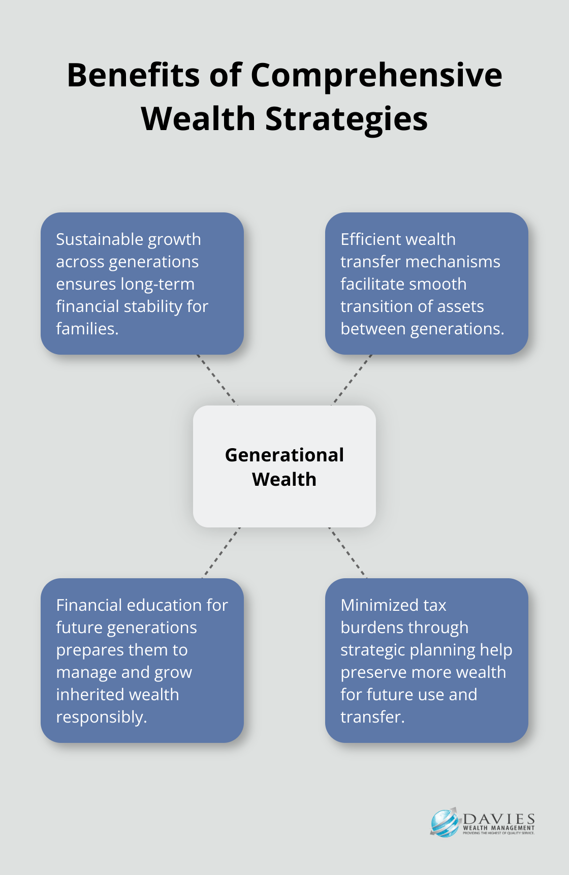A hub and spoke chart showing the benefits of comprehensive wealth strategies for generational wealth, including sustainable growth, efficient wealth transfer, financial education, and minimized tax burdens. - perpetual wealth strategy