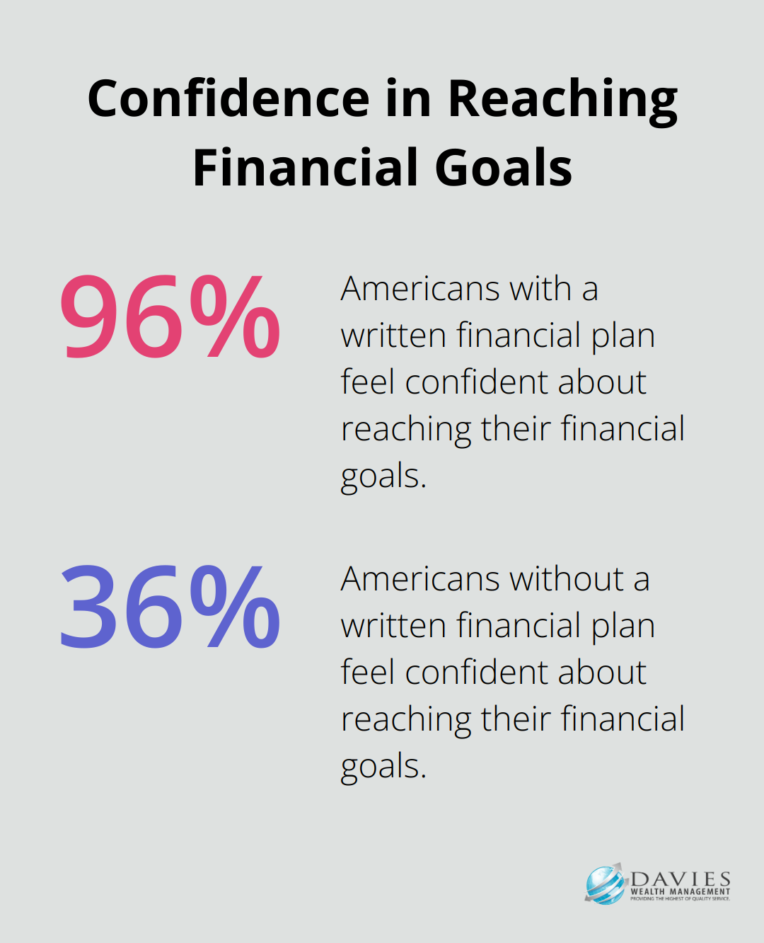 A percentage chart comparing the confidence levels of Americans with and without a written financial plan in reaching their financial goals. 96% with a plan feel confident, while only 36% without a plan feel confident.