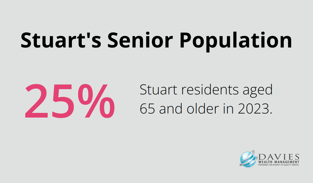 Pie chart showing that 25% of Stuart's population is 65 and older as of 2023