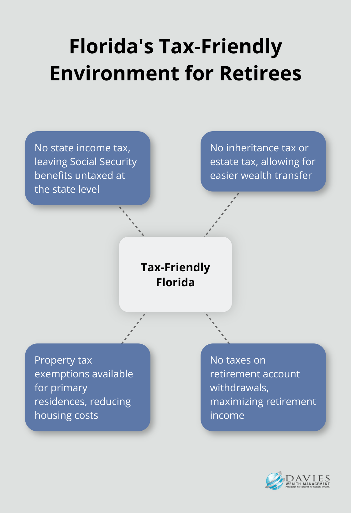 Hub and spoke chart illustrating Florida's tax advantages for retirees, with Social Security benefits at the center - personal finance retirement planning