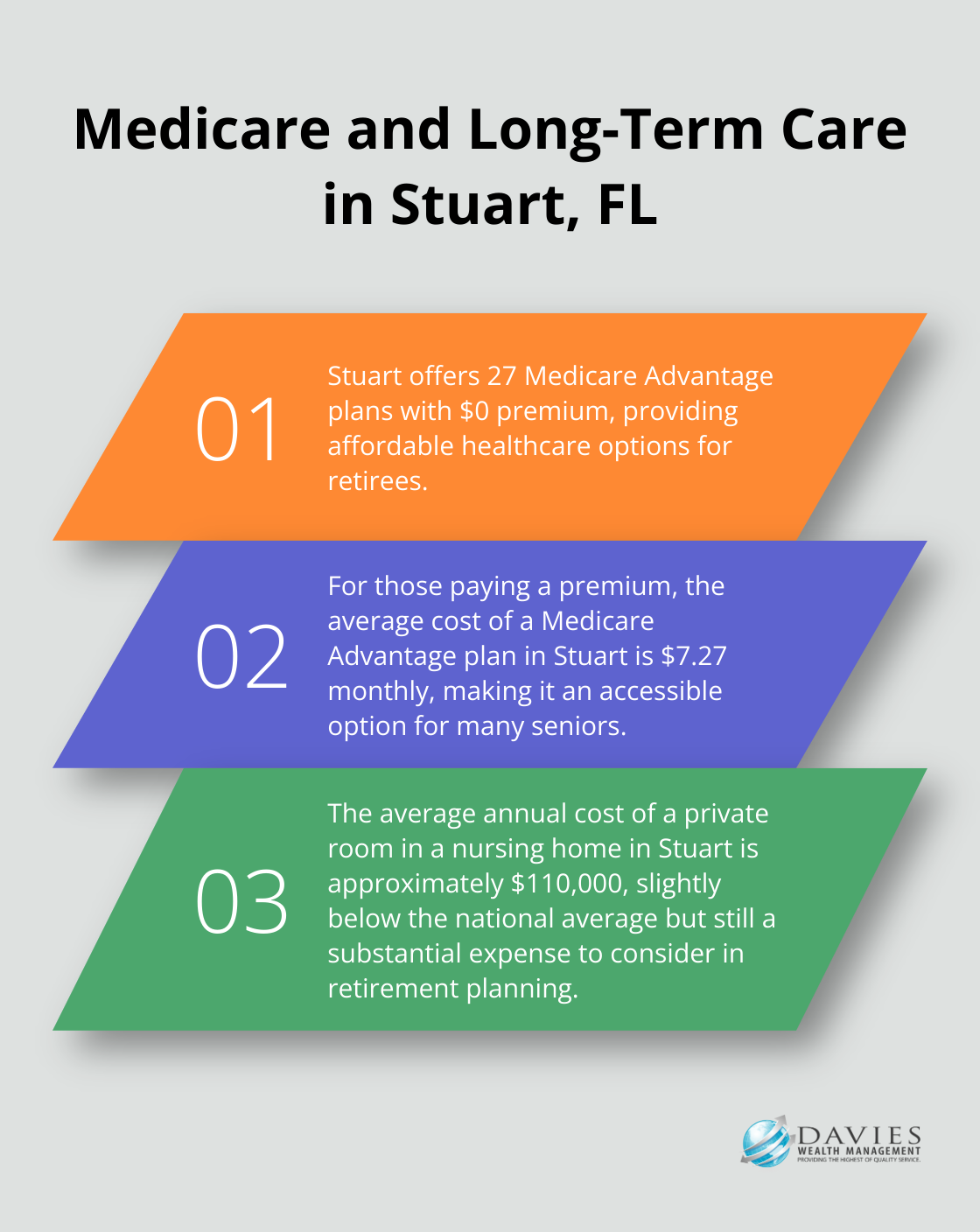 Ordered list chart showing key facts about Medicare Advantage plans and long-term care costs in Stuart, Florida - personal finance retirement planning