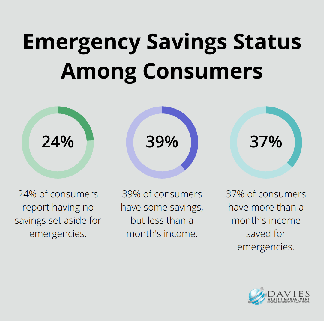 Chart showing 24% of consumers have no emergency savings, 39% have less than a month's income saved, and 37% have more than a month's income saved. - simple plan finance