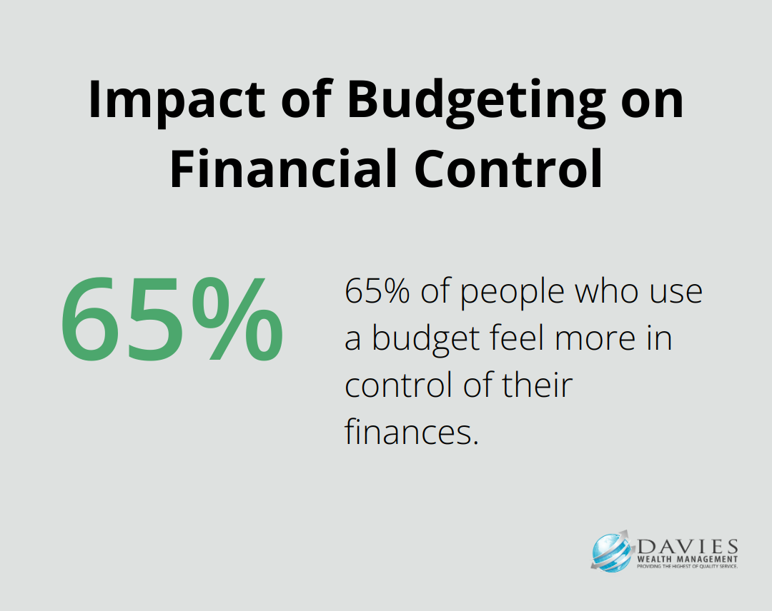 Chart showing 65% of people who use a budget feel more in control of their finances. - simple plan finance