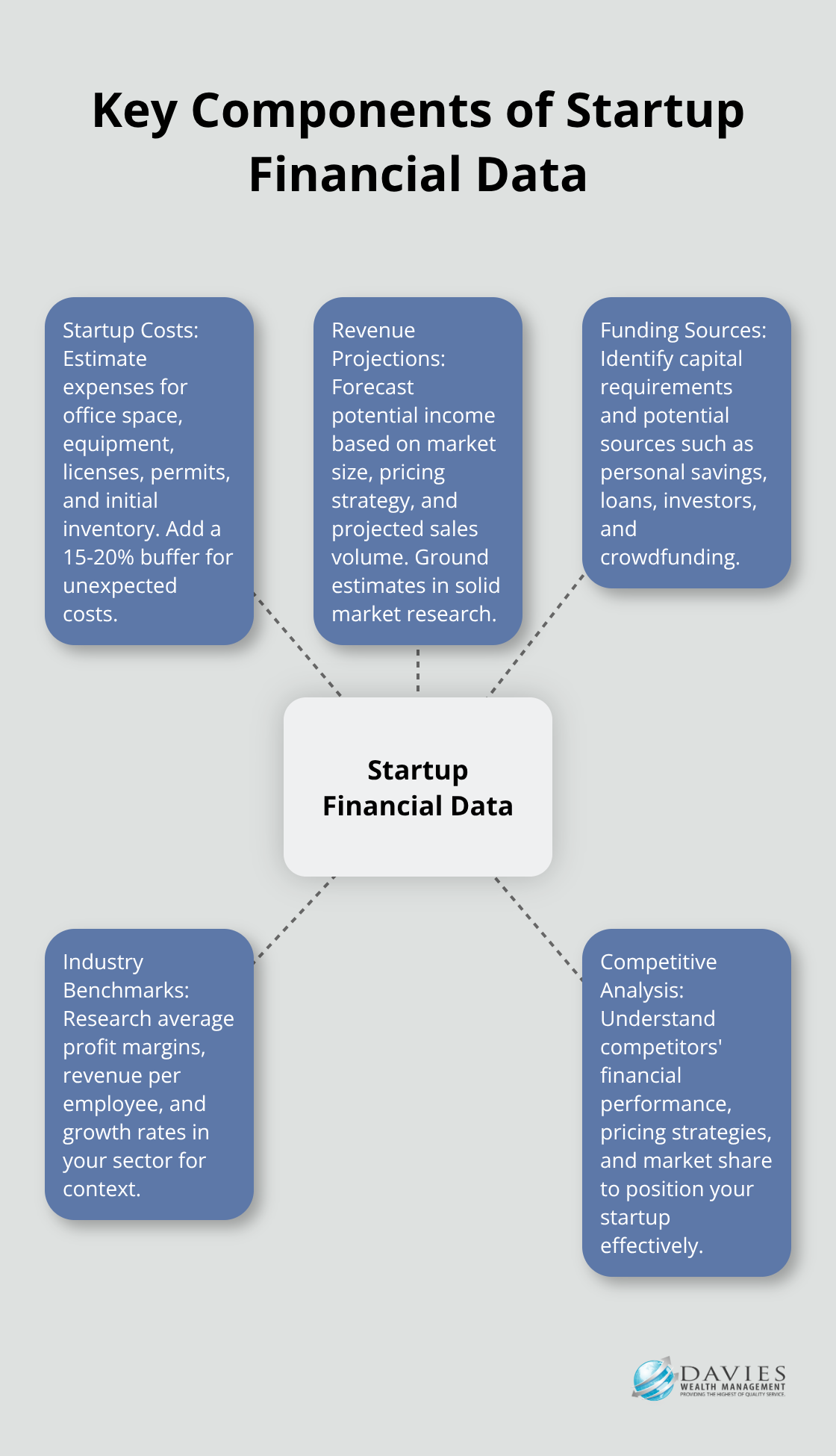 Hub and spoke chart showing five key components of gathering financial data for a startup: Startup Costs, Revenue Projections, Funding Sources, Industry Benchmarks, and Competitive Analysis.