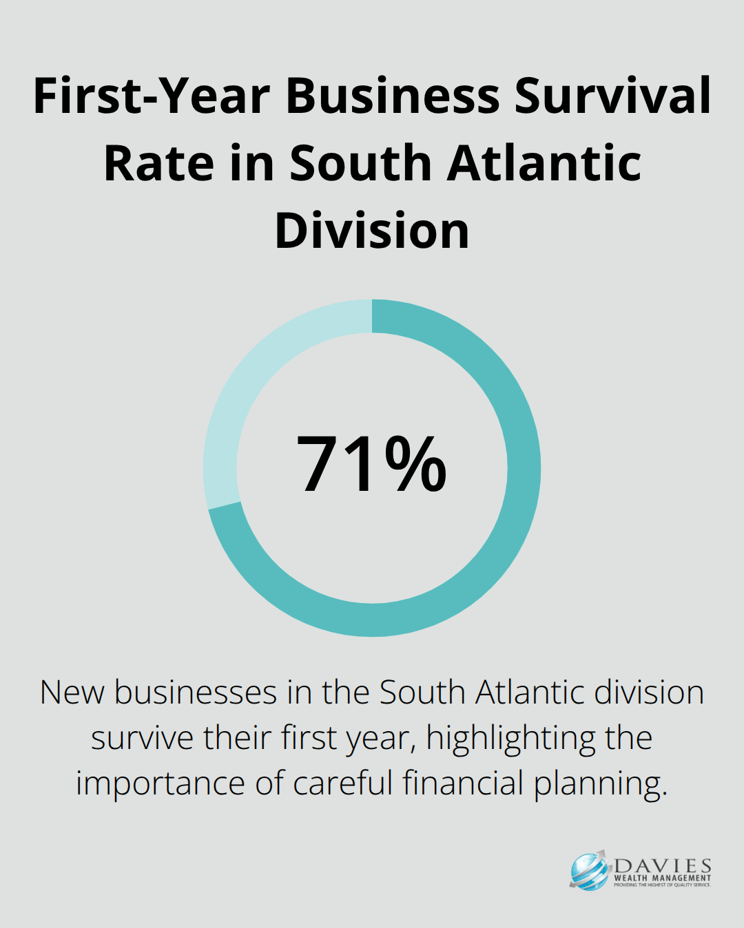 Percentage chart showing that 71.4% of new businesses survive their first year in the South Atlantic division, according to the U.S. Bureau of Labor Statistics. - startup financial plan example