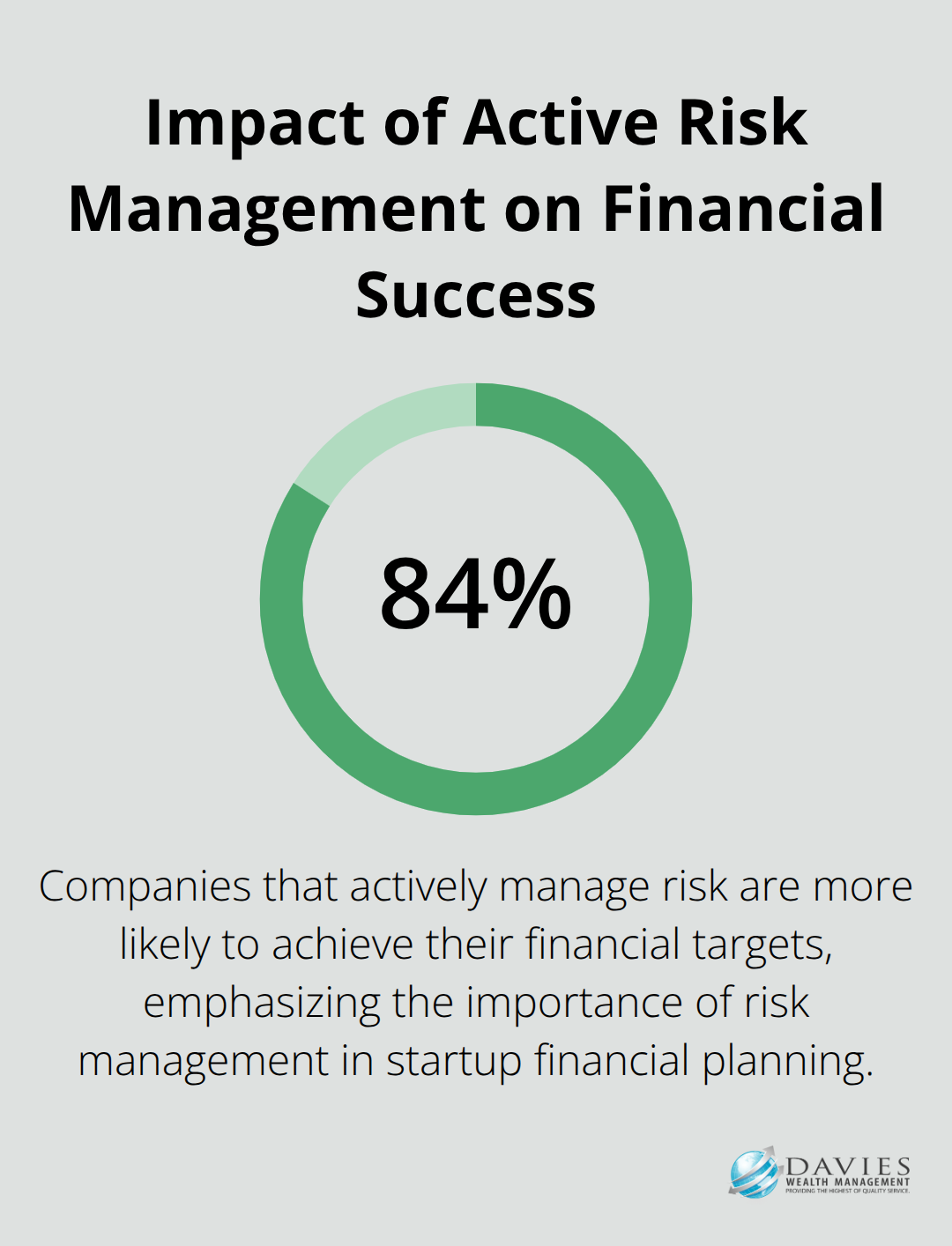 Percentage chart illustrating that 84% of companies actively managing risk are more likely to achieve their financial targets, according to a PwC report. - startup financial plan example