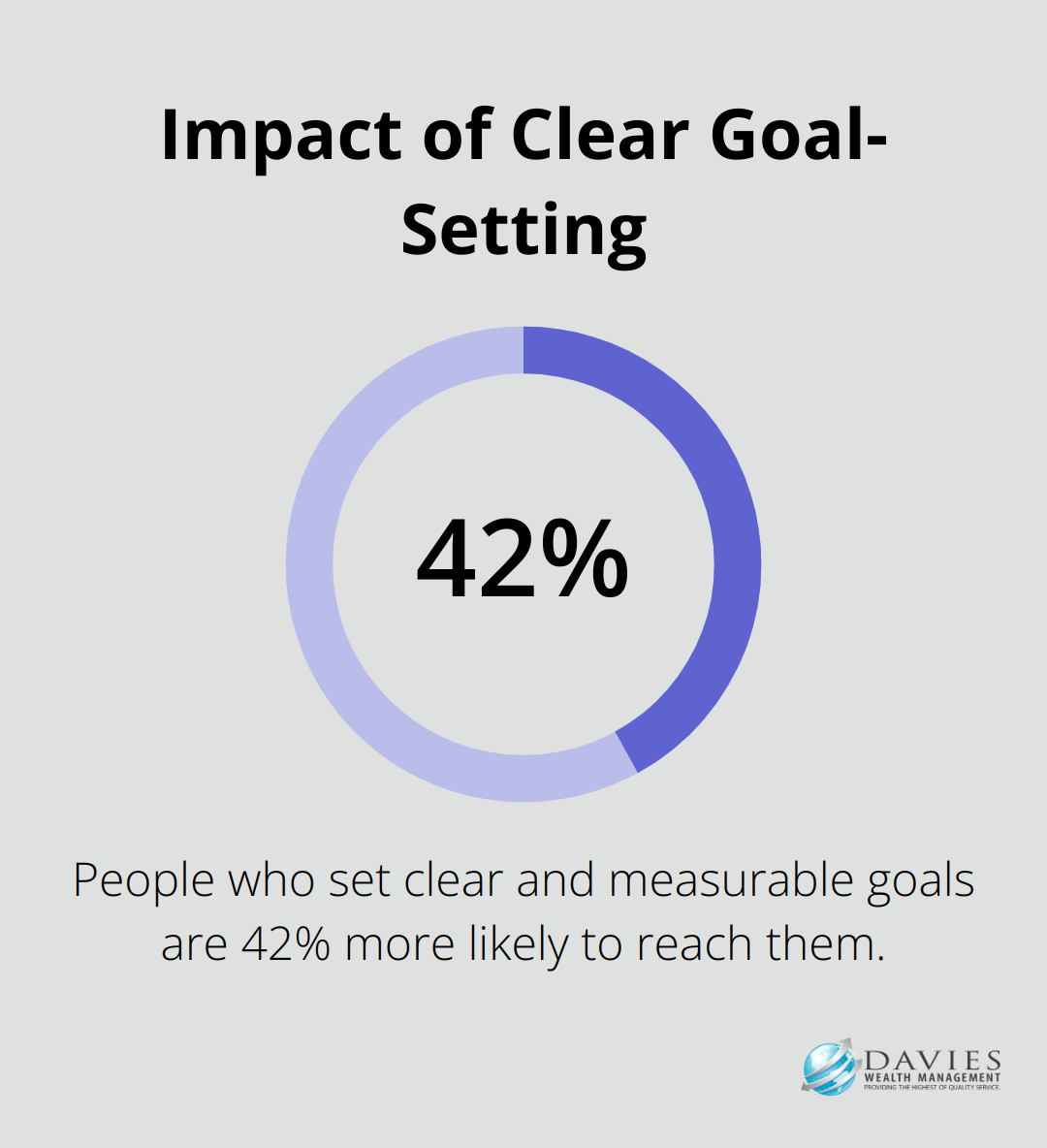 Pie chart showing 42% more likely to reach goals with clear goal-setting - strategic planning for finance department