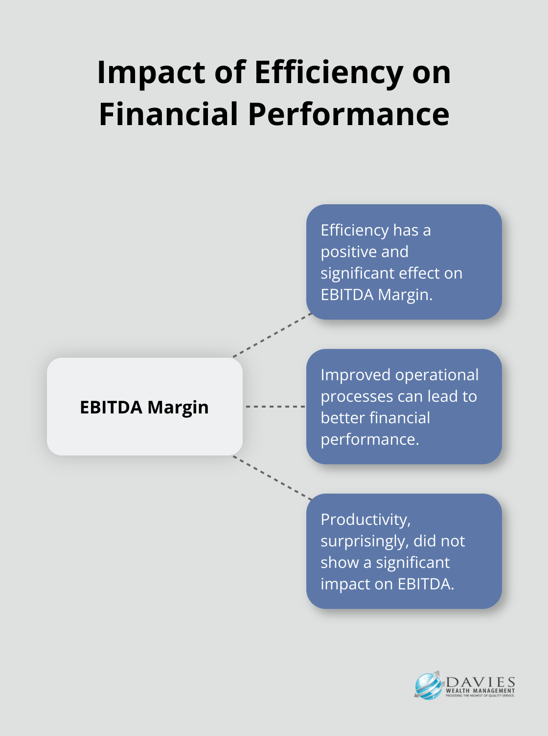 Hub and spoke chart showing efficiency's positive effect on EBITDA Margin