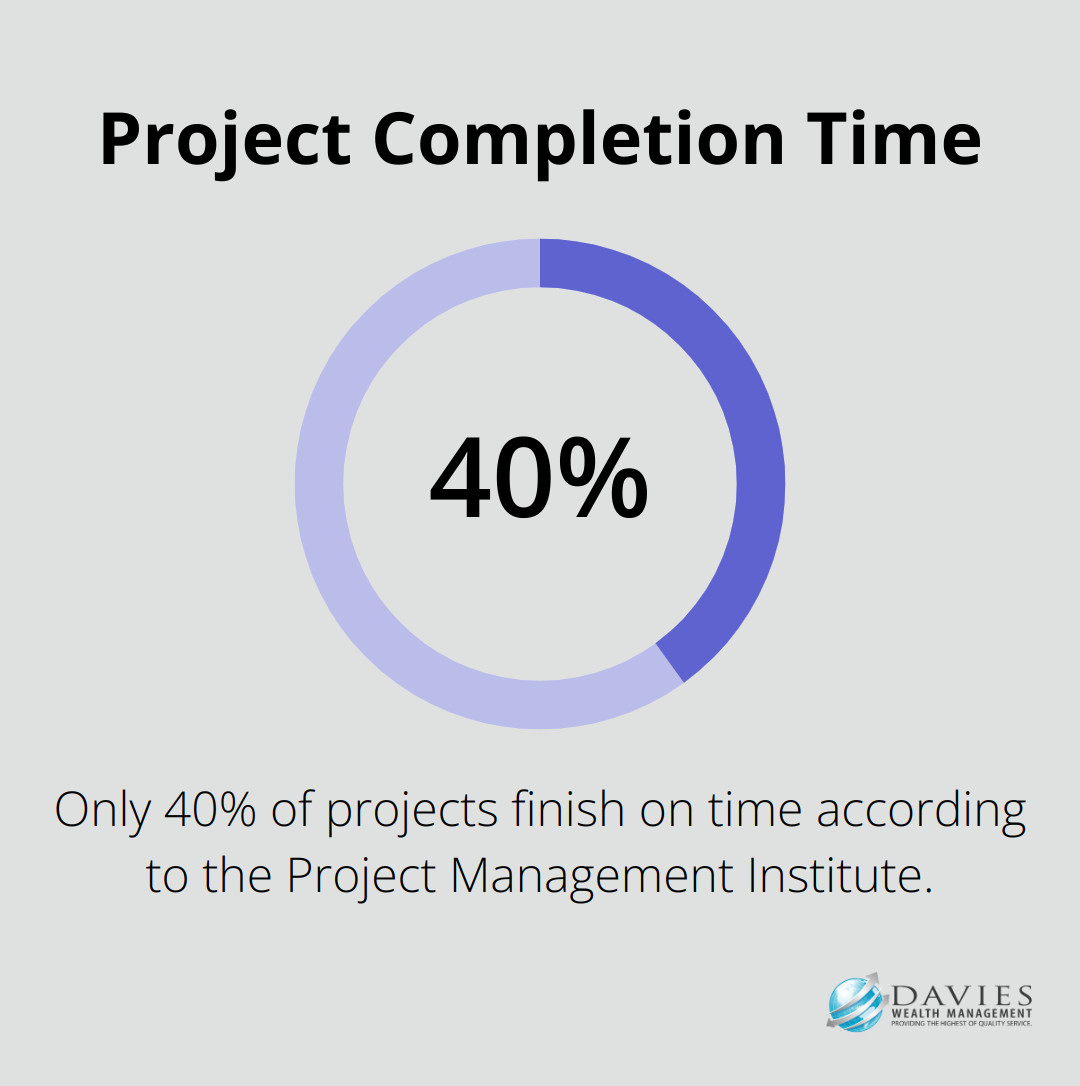 Pie chart showing only 40% of projects finish on time - strategic planning for finance department