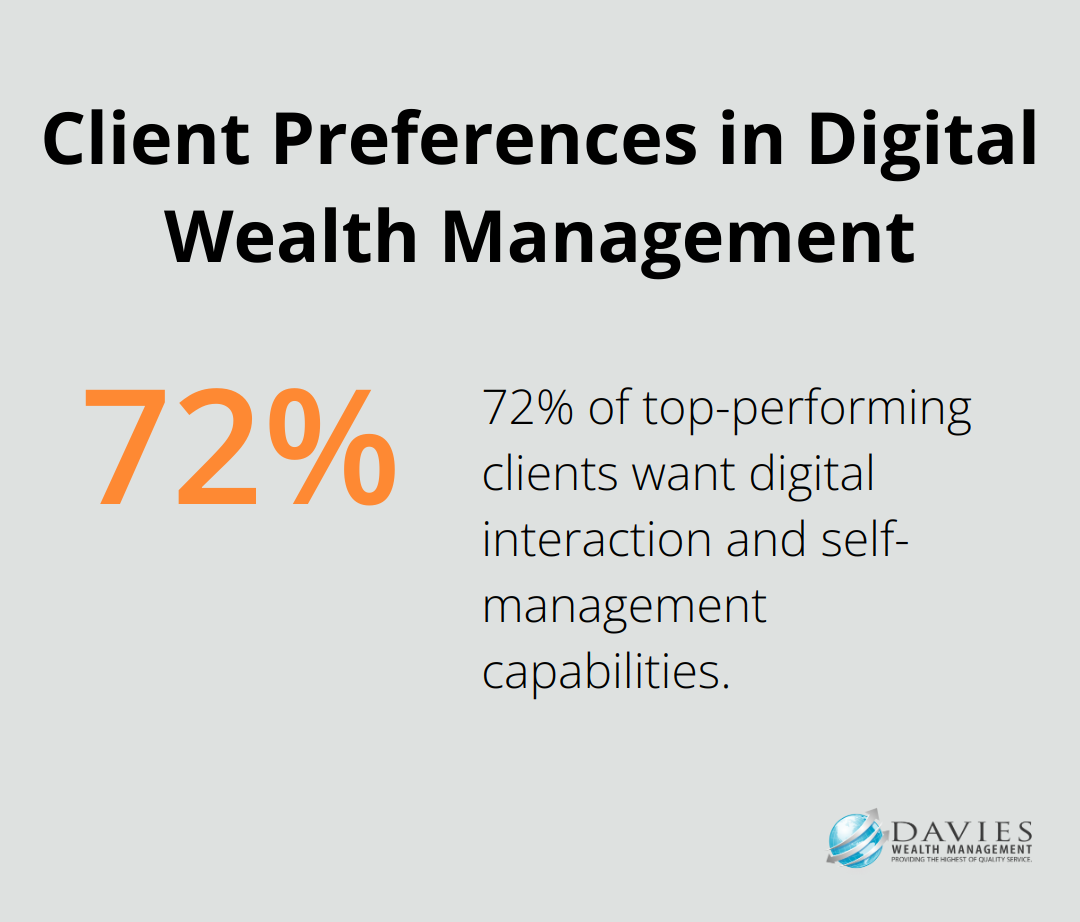 Chart showing 72% of top-performing wealth management clients desire digital interaction and self-management capabilities - wealth management digital strategy