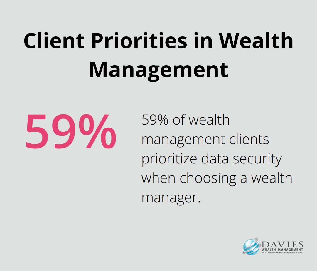 Chart showing 59% of wealth management clients consider data security a top priority
