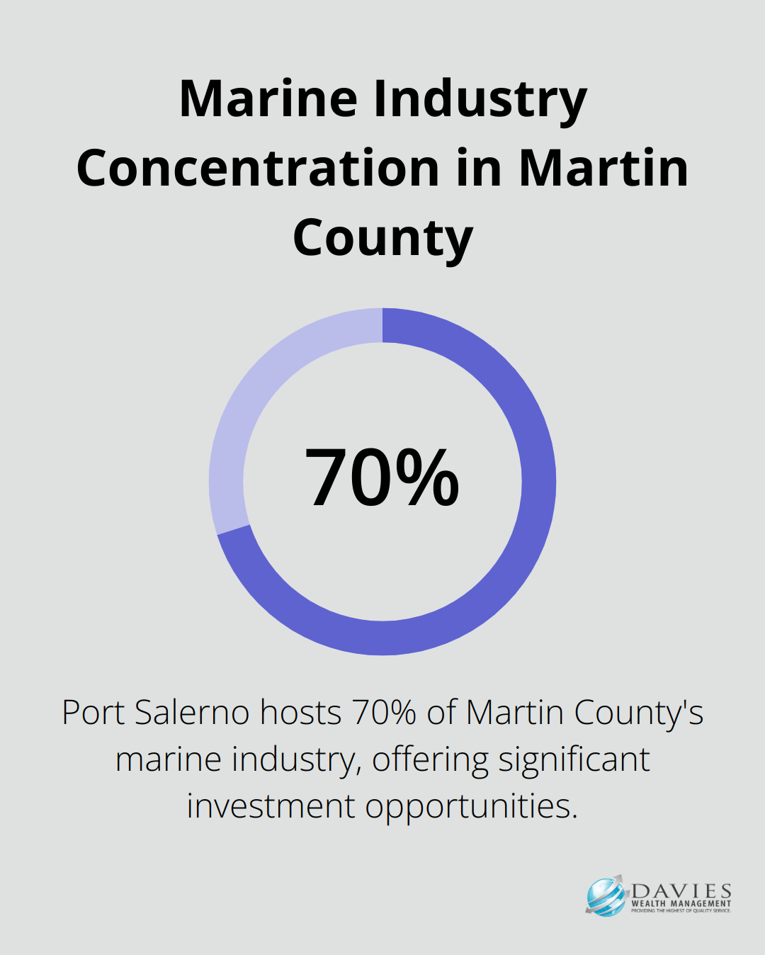 Pie chart showing 70% of Martin County's marine industry is concentrated in Port Salerno - wealth planning strategy