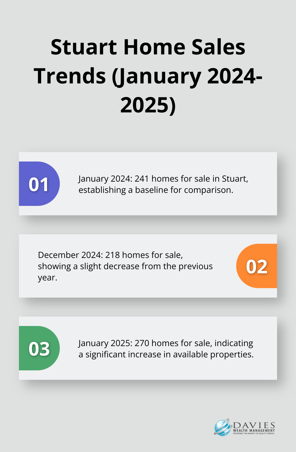 Chart showing the number of homes for sale in Stuart in January 2024, December 2024, and January 2025