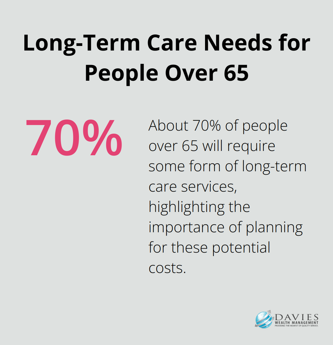 Pie chart showing 70% of people over 65 will require some form of long-term care services - wealth planning strategy