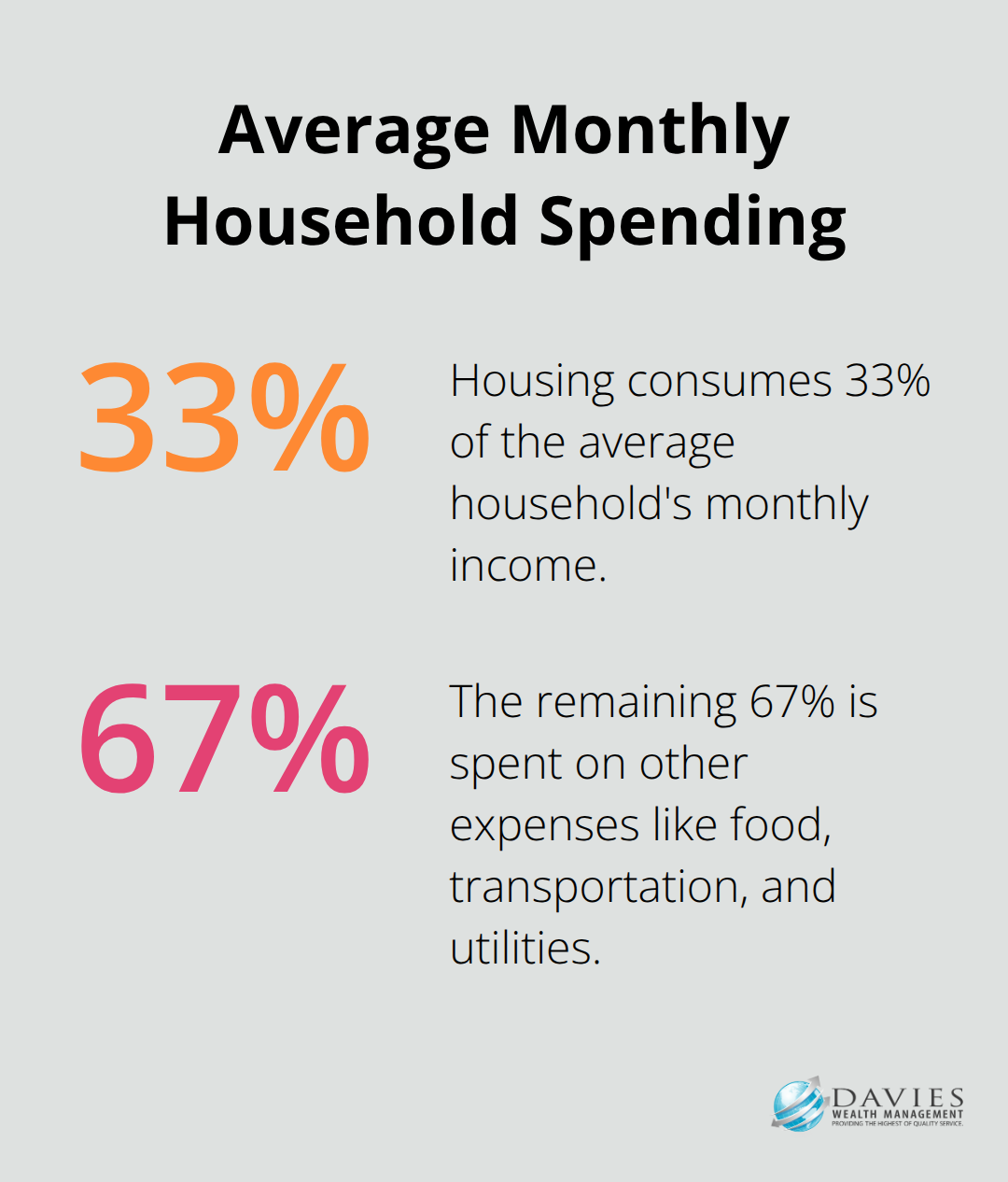 Pie chart showing 33% of average monthly household spending goes to housing, with the remaining 67% for other expenses. - 5 year financial plan