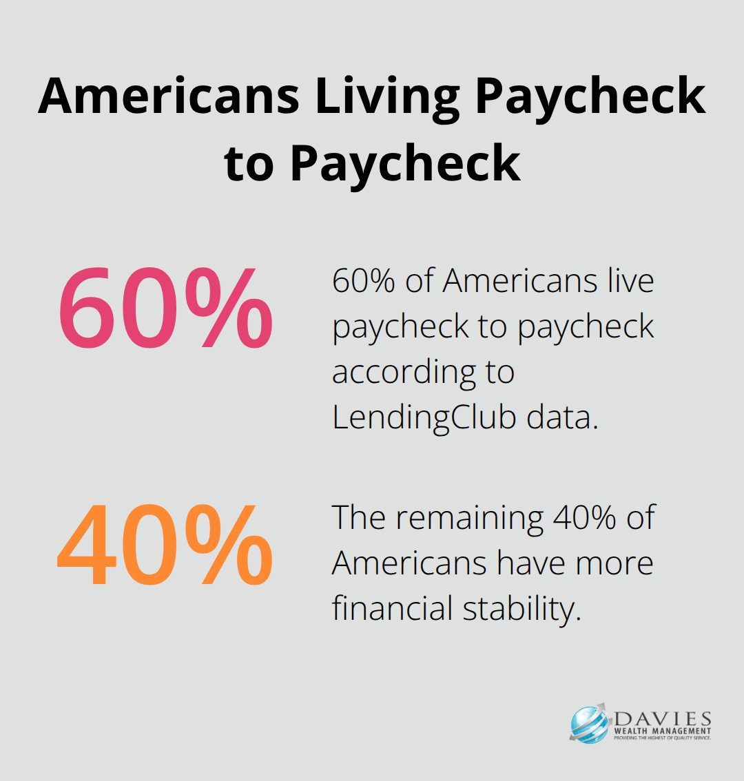 Pie chart showing 60% of Americans live paycheck to paycheck, while 40% do not. - 5 year financial plan