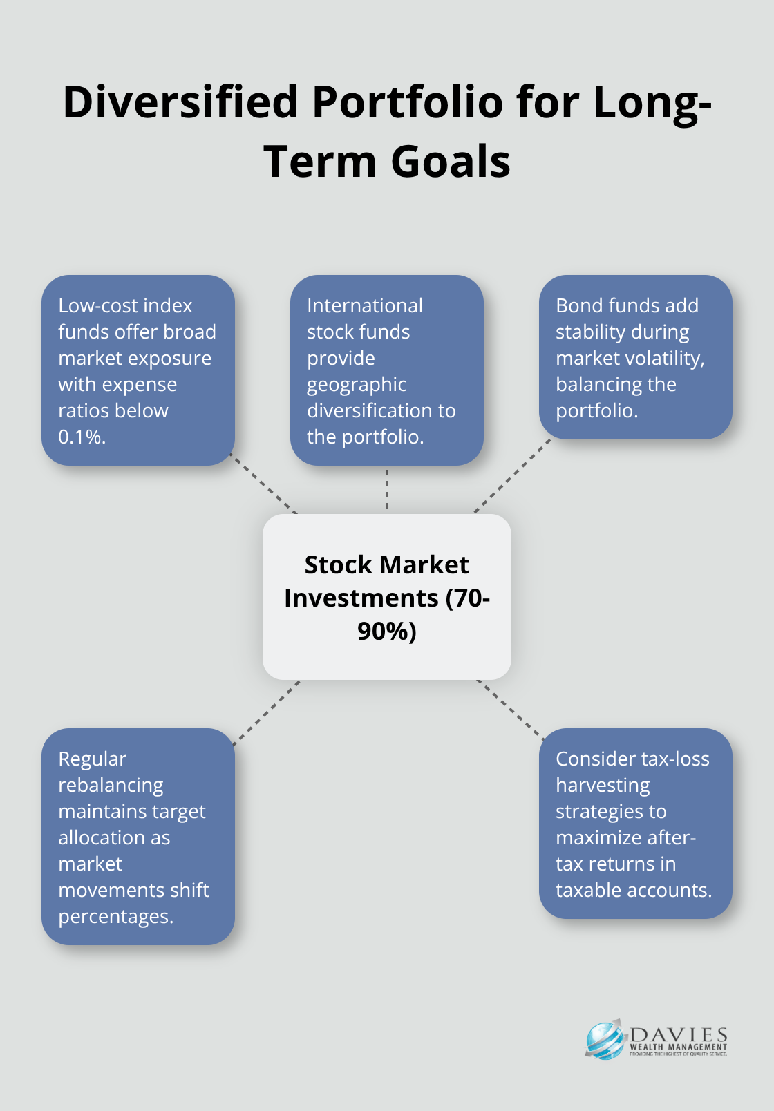 Hub and spoke chart showing components of a diversified portfolio for goals more than 10 years away, with stock market investments at the center.