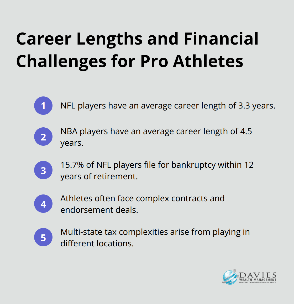 A chart showing the average career lengths for NFL and NBA players, along with key financial challenges they face. - Athlete financial advisor Stuart Florida
