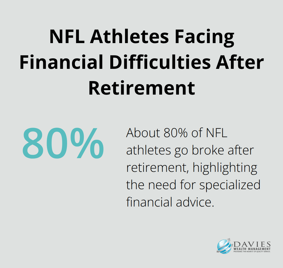 A percentage chart showing that about 80% of NFL athletes go broke after retirement.