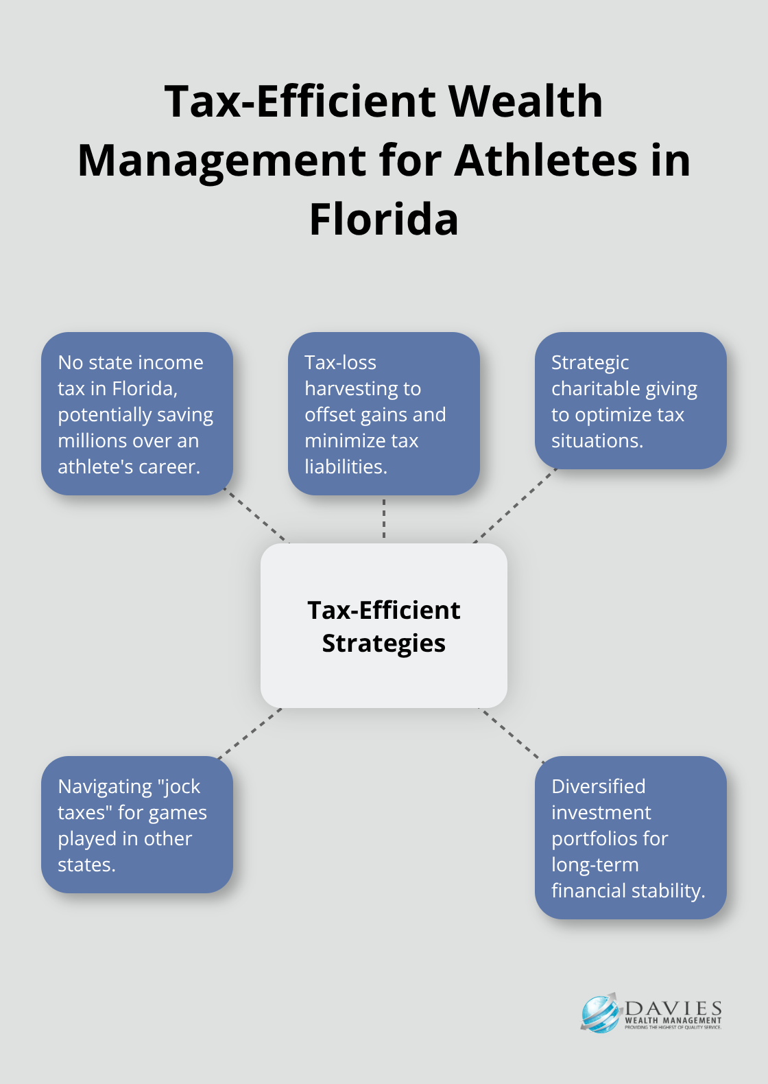 A hub and spoke chart illustrating key aspects of tax-efficient wealth management for athletes in Florida. - Athlete financial advisor Stuart Florida