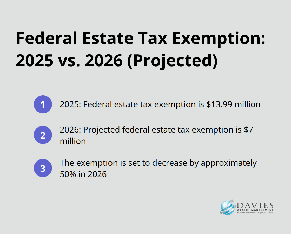 Comparison of federal estate tax exemption for 2025 ($13.99 million) to the projected amount for 2026 ($7 million) - Estate planning Stuart Florida