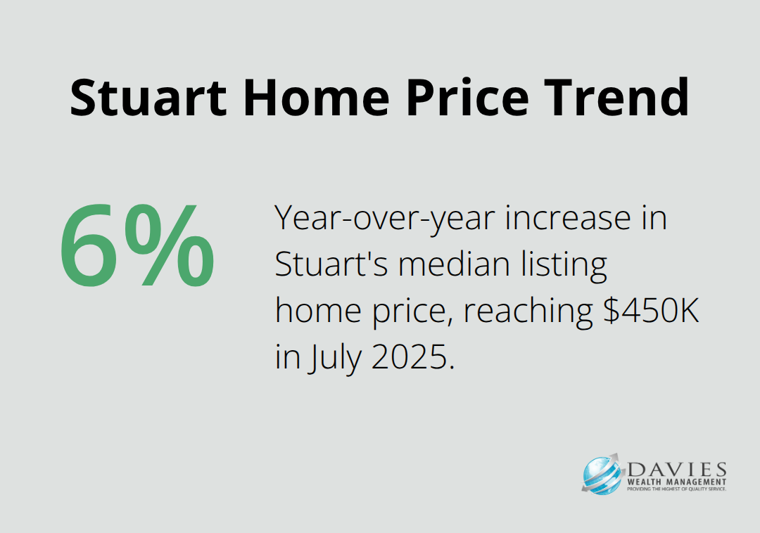 Chart showing 6% year-over-year increase in Stuart's median listing home price - Retirement income planning Stuart Florida