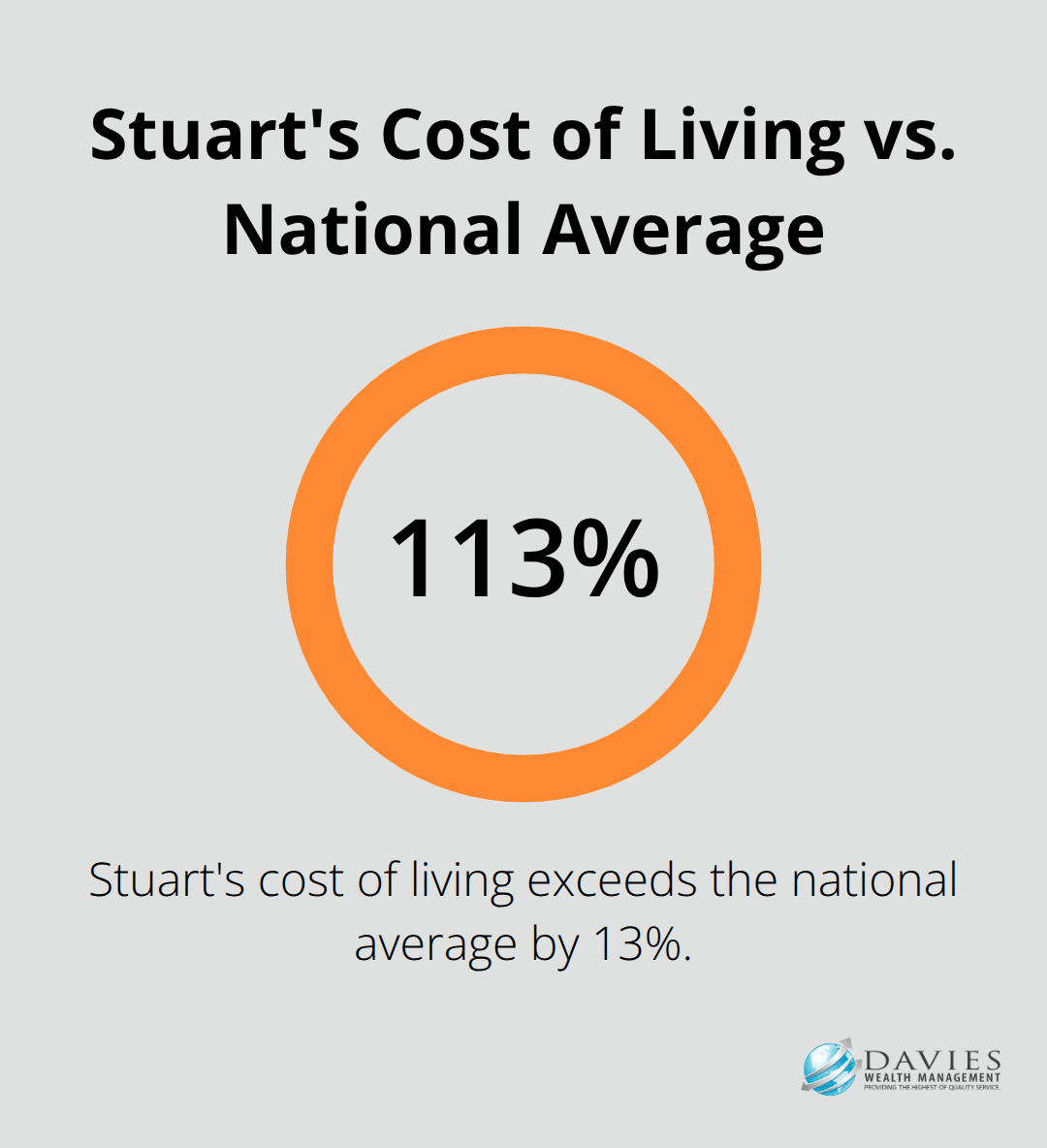 Chart showing Stuart's cost of living is 13% higher than the national average - Retirement income planning Stuart Florida