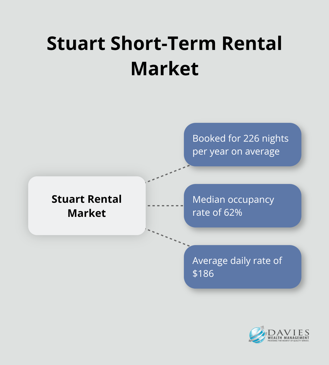 Hub and spoke chart showing key statistics of Stuart's short-term rental market - Retirement income planning Stuart Florida