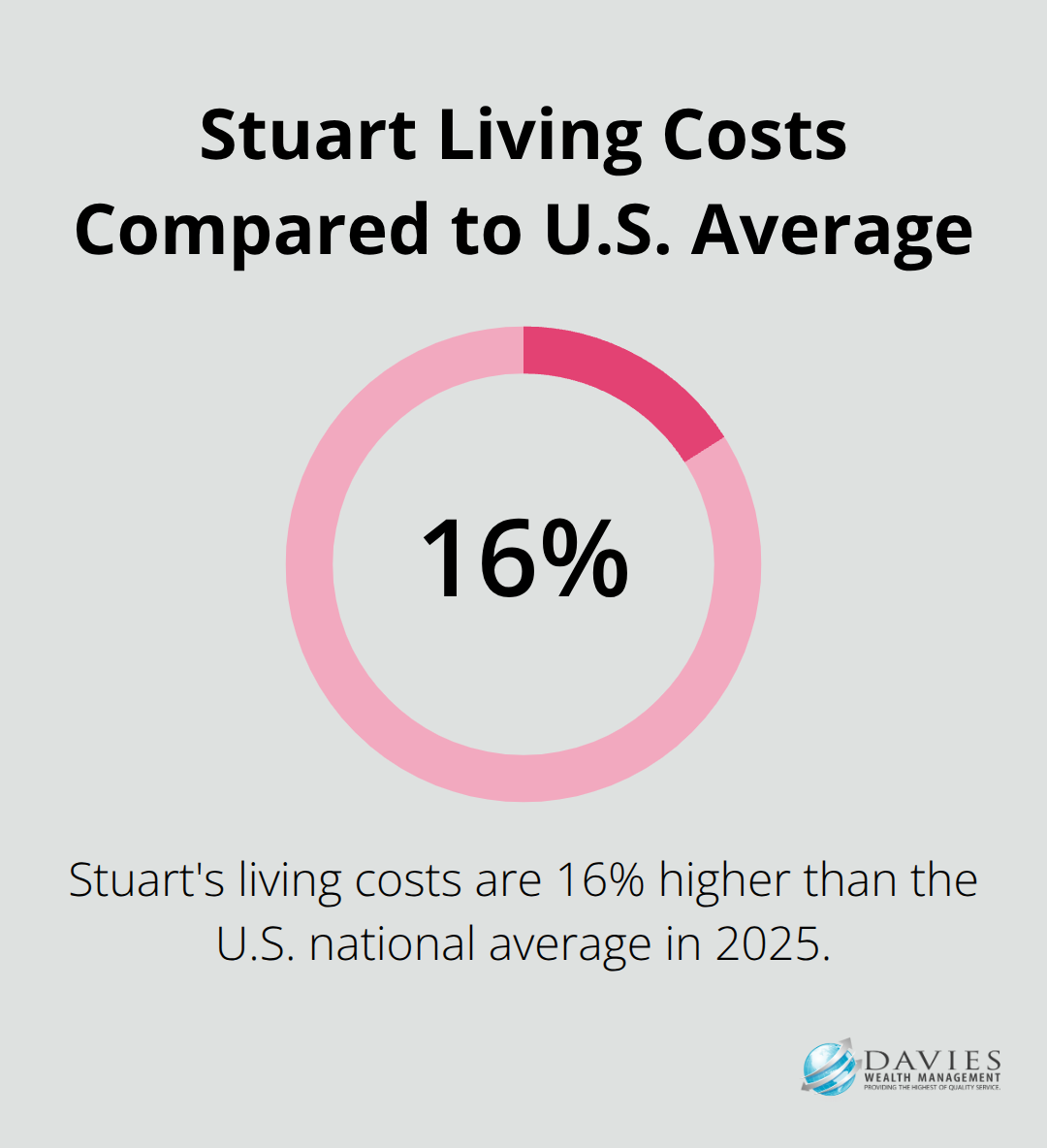 Chart showing Stuart's living costs are 16% higher than the U.S. national average
