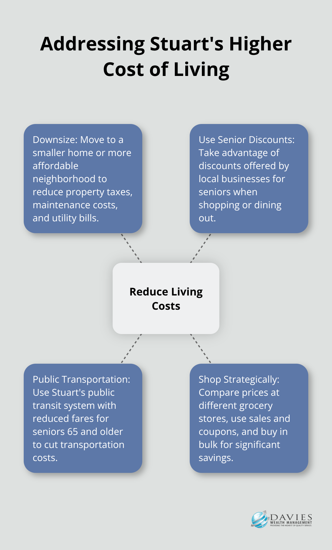 Hub and spoke chart showing strategies to address Stuart's higher cost of living: Downsizing, Using Senior Discounts, Public Transportation, and Strategic Shopping