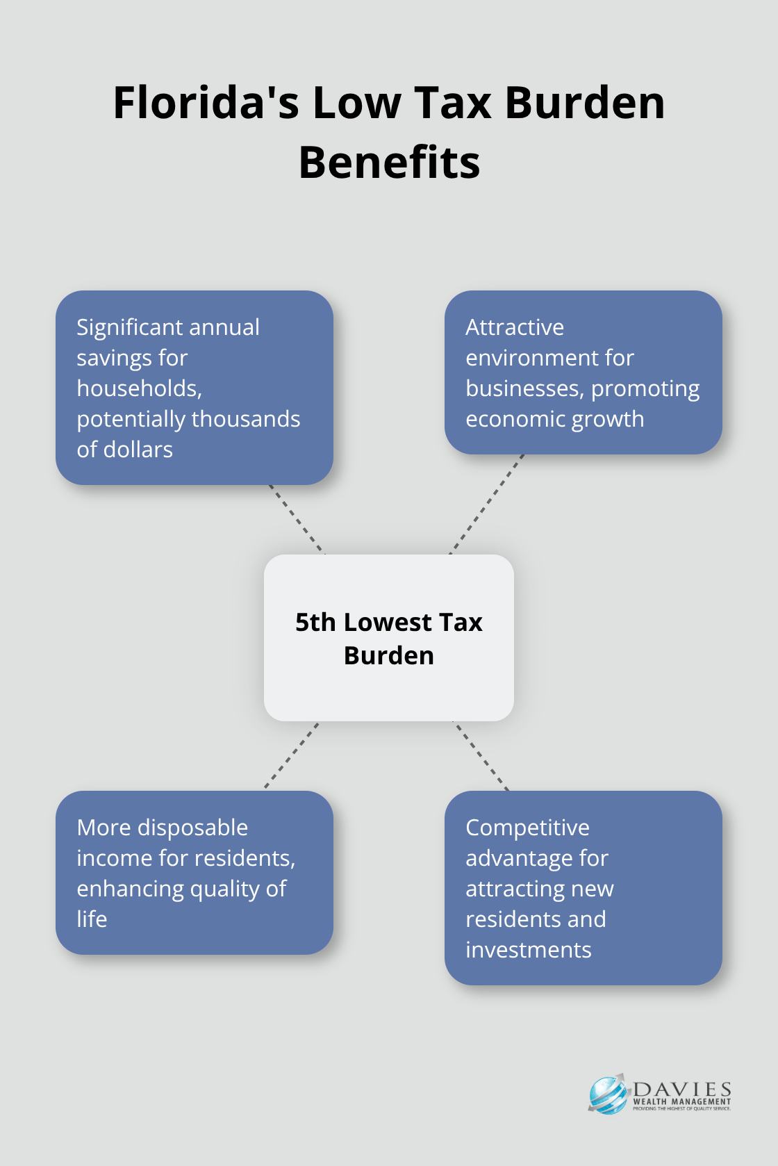 Hub and spoke chart showing Florida's fifth-lowest tax burden ranking and its benefits for residents and businesses - Tax planning Stuart Florida