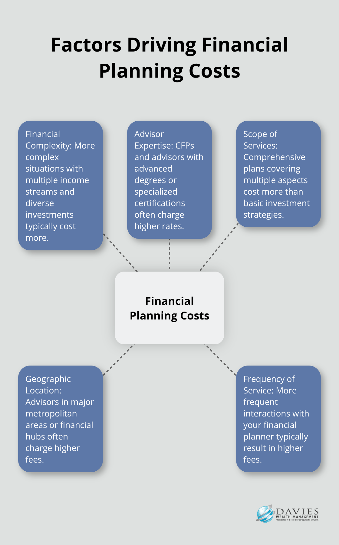 A hub-and-spoke chart illustrating five key factors that influence the cost of financial planning: financial complexity, advisor expertise, scope of services, geographic location, and frequency of service. - average cost of a financial plan