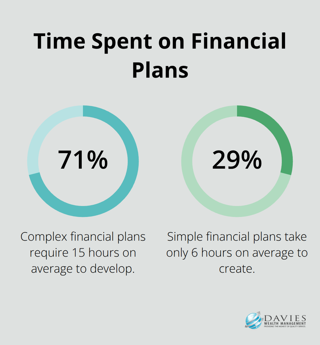 Chart comparing the average time advisors spend on complex vs. simple financial plans - average cost of a financial plan