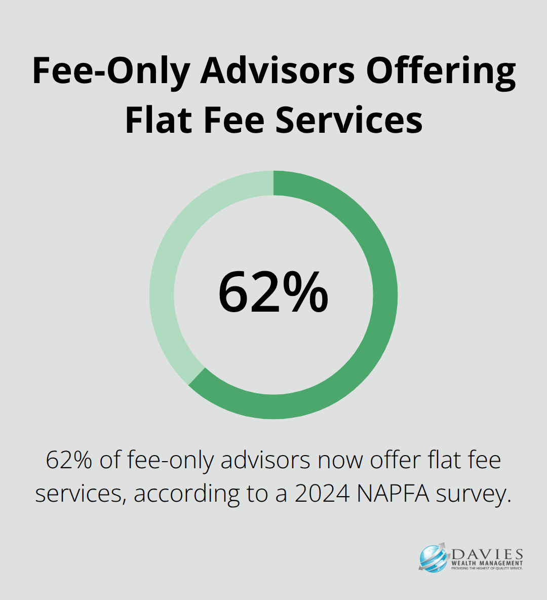A percentage chart showing that 62% of fee-only advisors offer flat fee services according to a 2024 NAPFA survey.