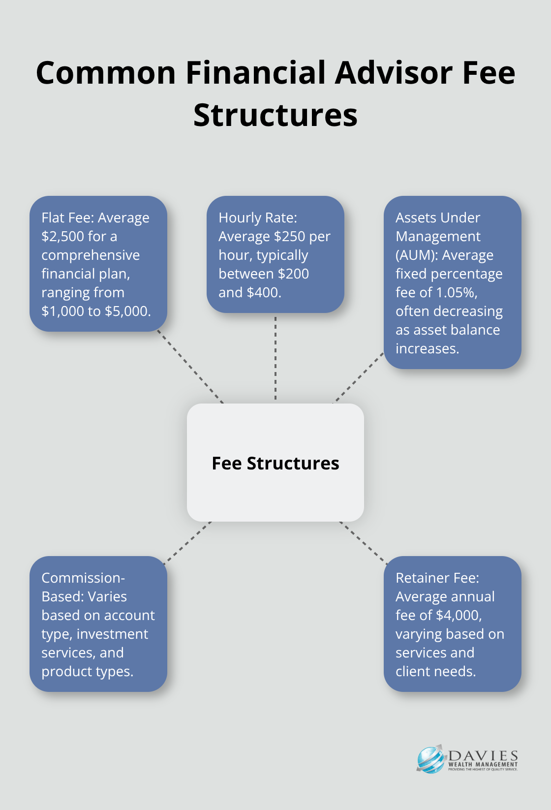 Hub and spoke chart illustrating various fee structures used by financial advisors - average cost of a financial plan