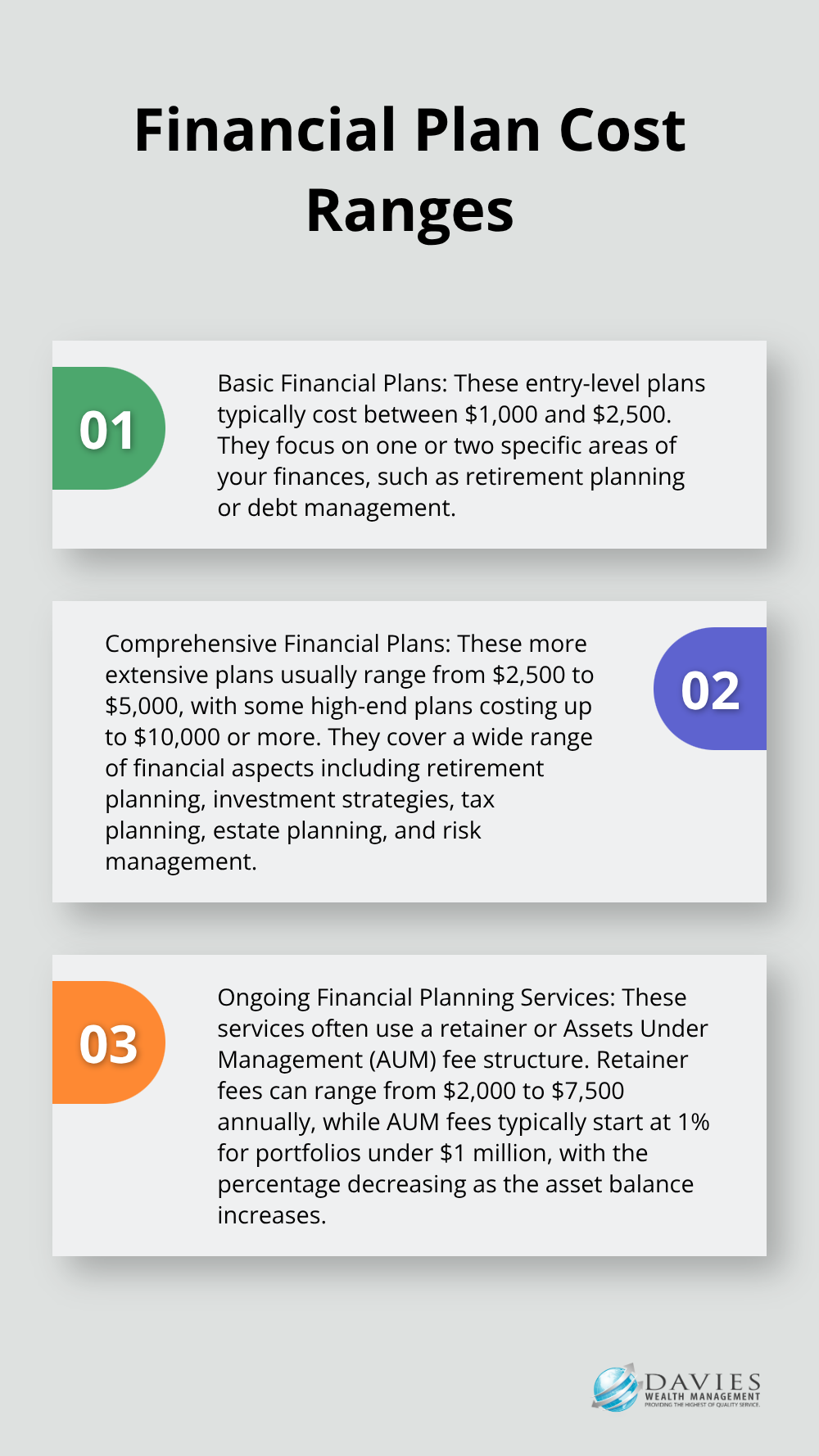Ordered list chart showing cost ranges for different types of financial plans