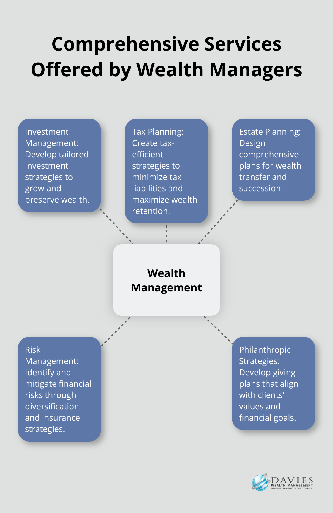 Hub and spoke chart showing wealth management at the center, with spokes representing investment management, tax planning, estate planning, risk management, and philanthropic strategies. - difference between financial advisor and wealth manager