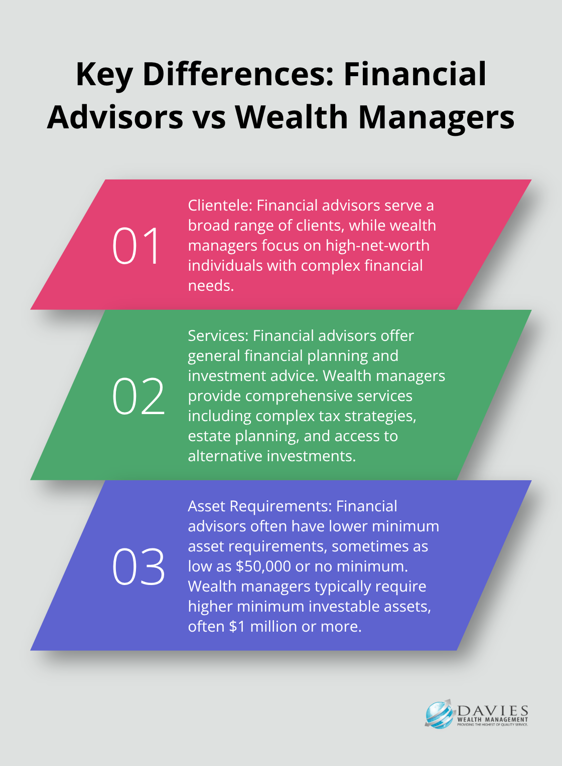 Ordered list chart comparing financial advisors and wealth managers in terms of clientele, services, and asset requirements. - difference between financial advisor and wealth manager
