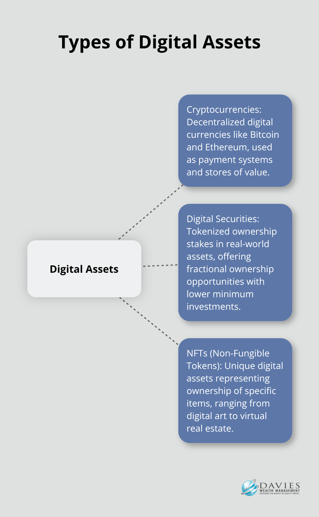 Hub and spoke chart showing three main types of digital assets: Cryptocurrencies, Digital Securities, and NFTs