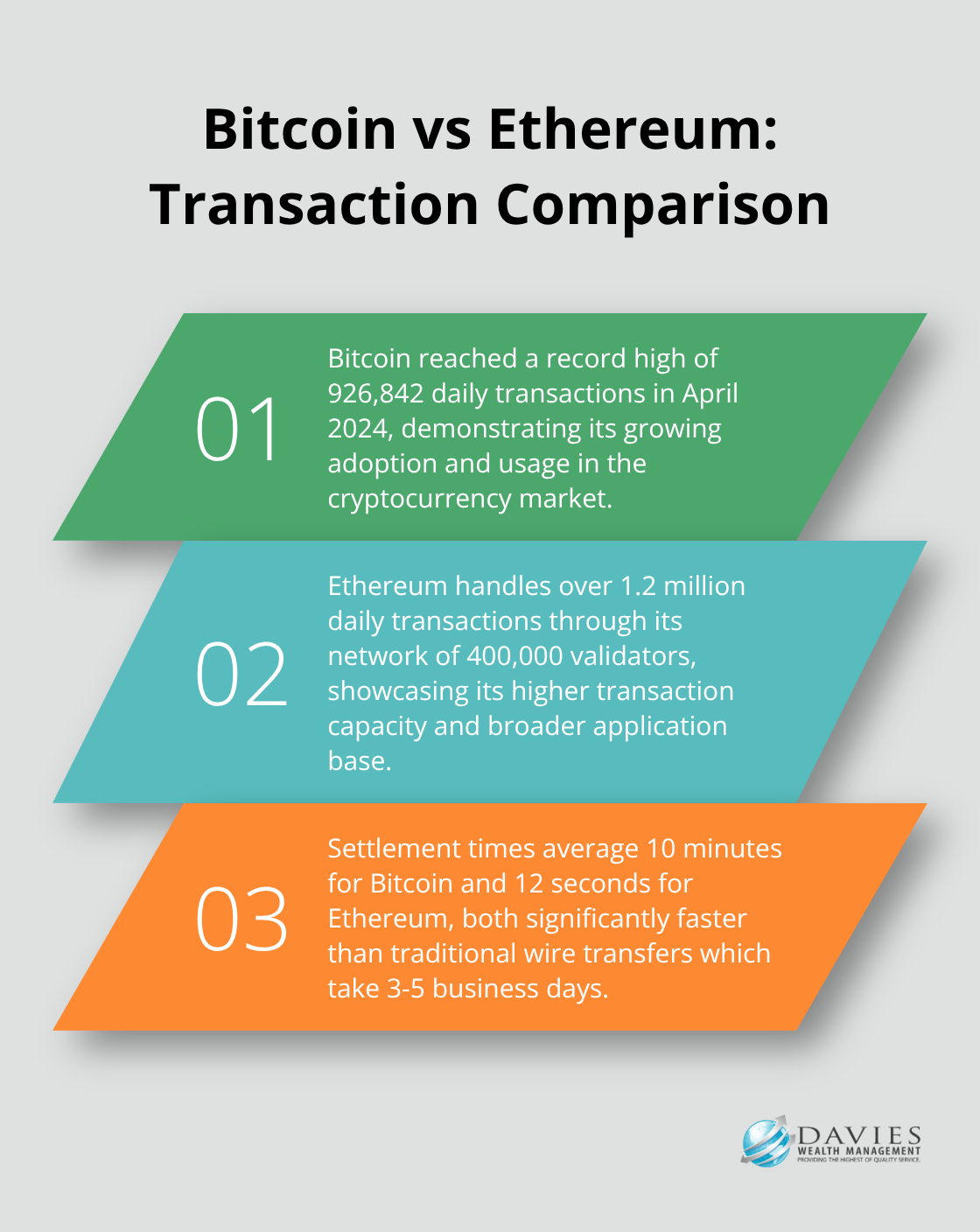 Ordered list chart comparing Bitcoin and Ethereum transaction statistics and settlement times - digital assets definition