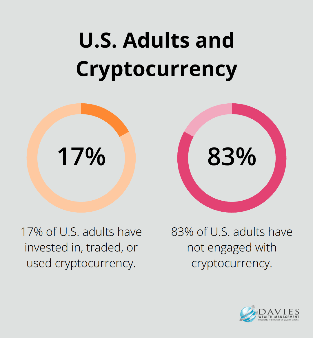 Pie chart showing 17% of U.S. adults have invested in, traded, or used cryptocurrency - digital assets in a will