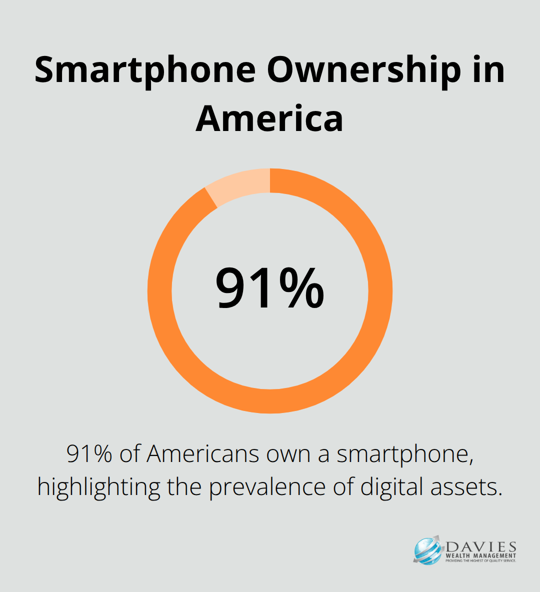 Pie chart showing 91% of Americans own a smartphone - digital assets in a will