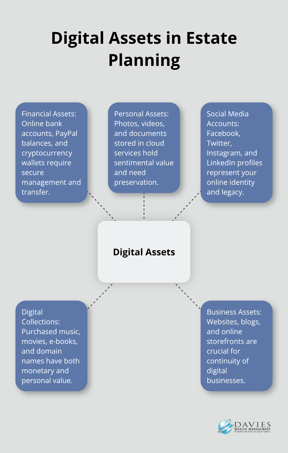 Hub and spoke chart showing types of digital assets and their importance in estate planning