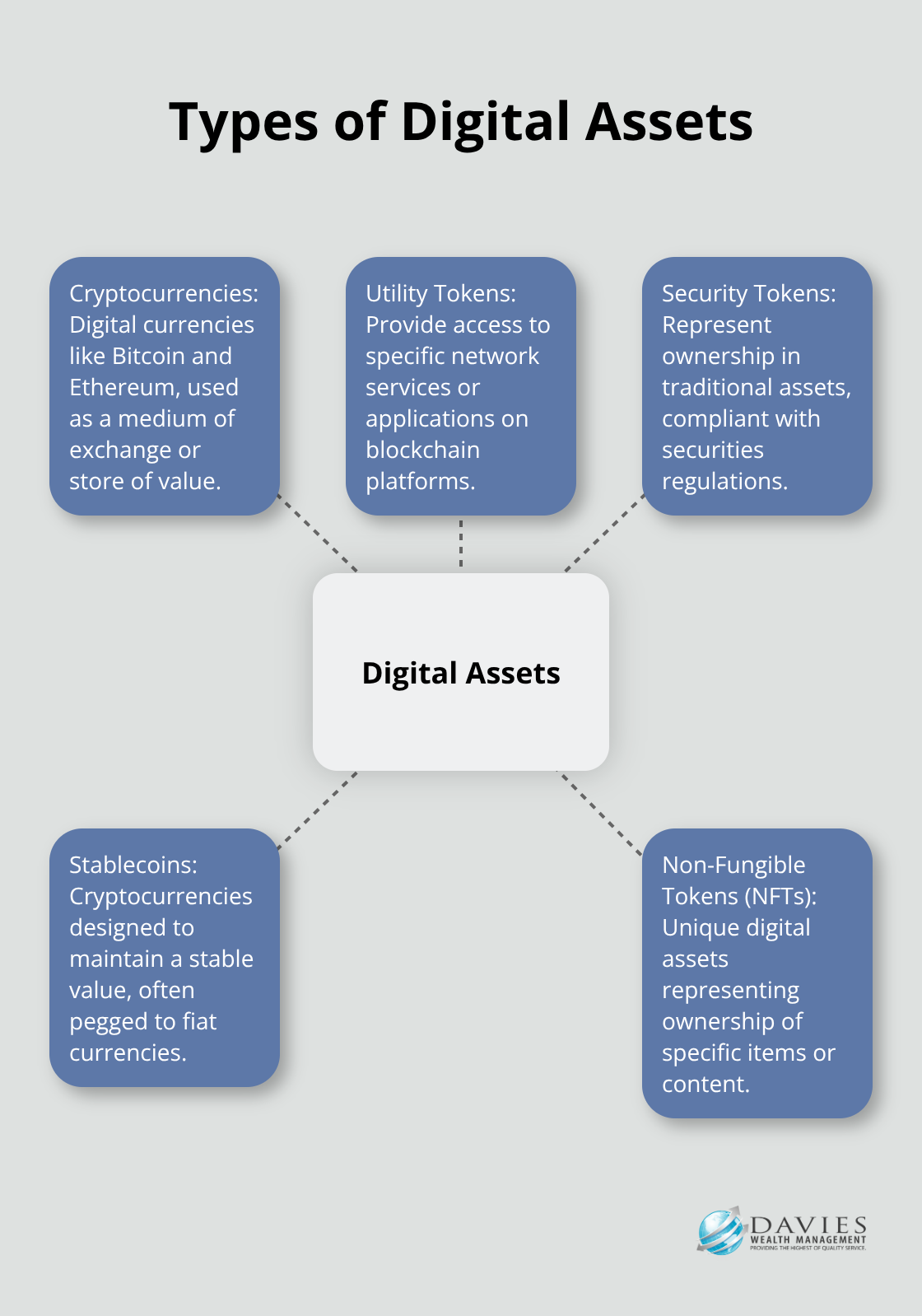 Hub and spoke chart showing different types of digital assets: Cryptocurrencies, Utility Tokens, Security Tokens, Stablecoins, and Non-Fungible Tokens (NFTs) surrounding the central hub of Digital Assets. - digital assets investing
