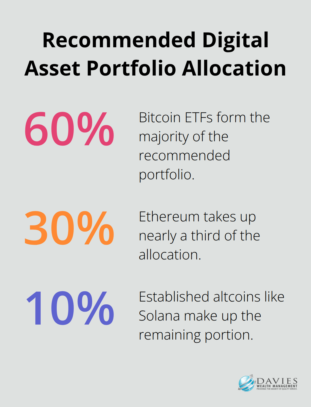 Percentage chart showing recommended digital asset portfolio allocation: 60% Bitcoin ETFs, 30% Ethereum, and 10% Established Altcoins.