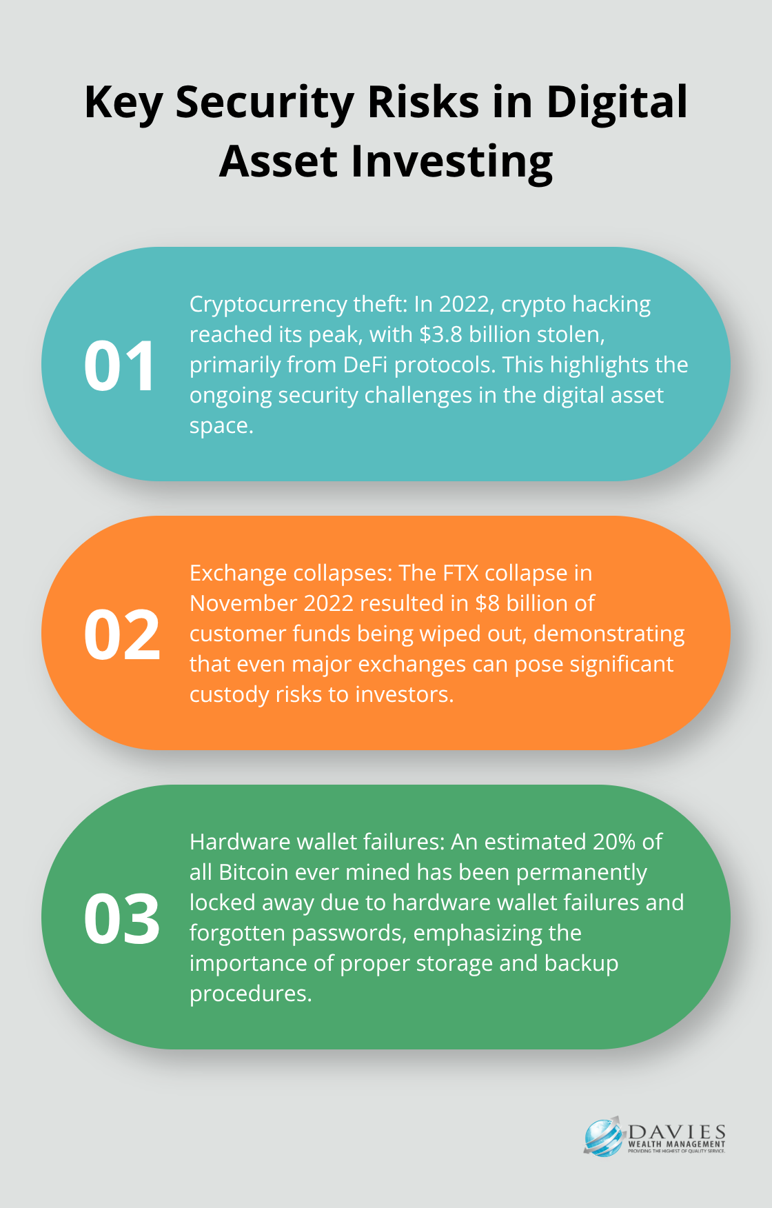 Ordered list chart showing three key security risks in digital asset investing: Cryptocurrency theft, Exchange collapses, and Hardware wallet failures. - digital assets investing