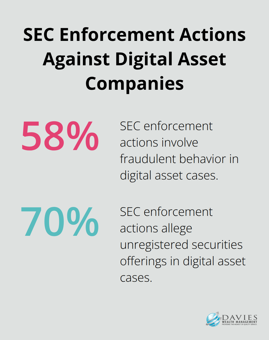 Chart showing 58% of SEC enforcement actions involve fraudulent behavior and 70% allege unregistered securities offerings in digital asset cases