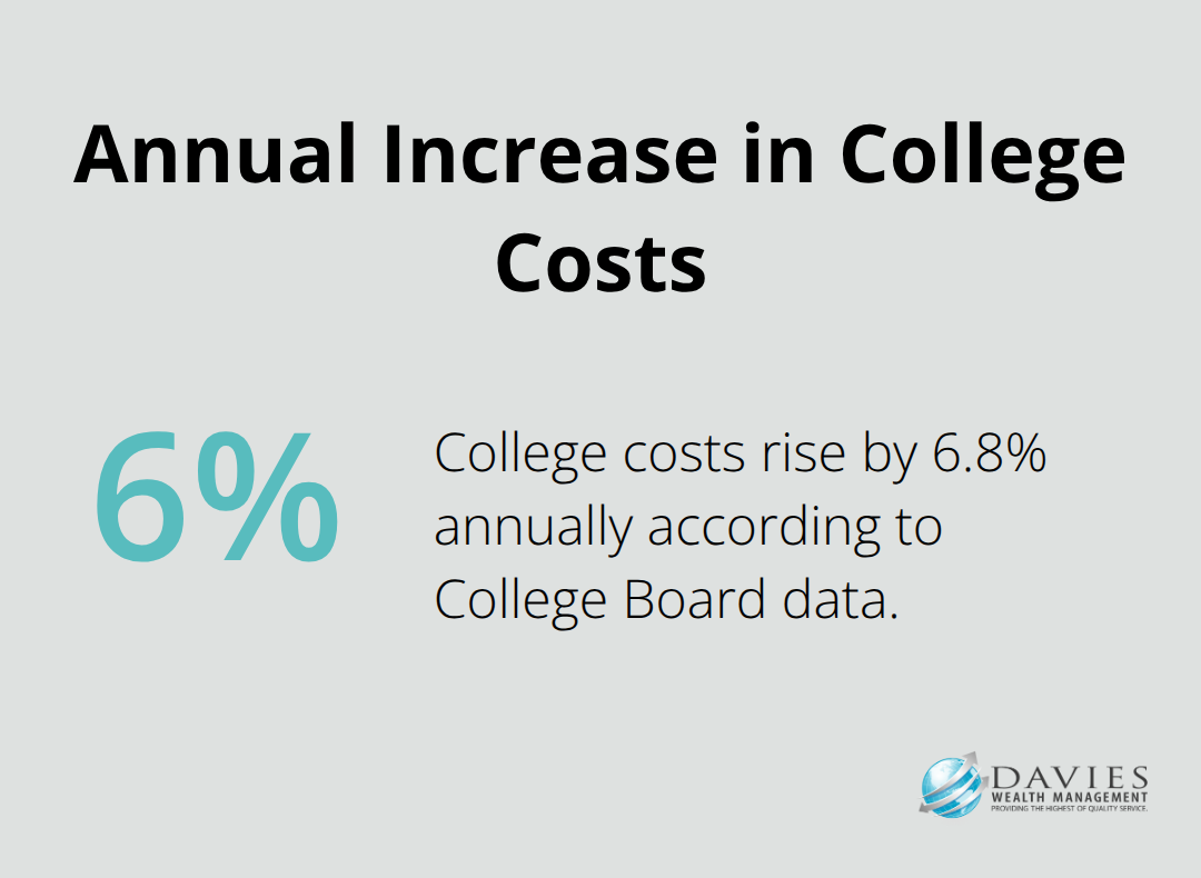 Pie chart showing 6.8% annual increase in college costs