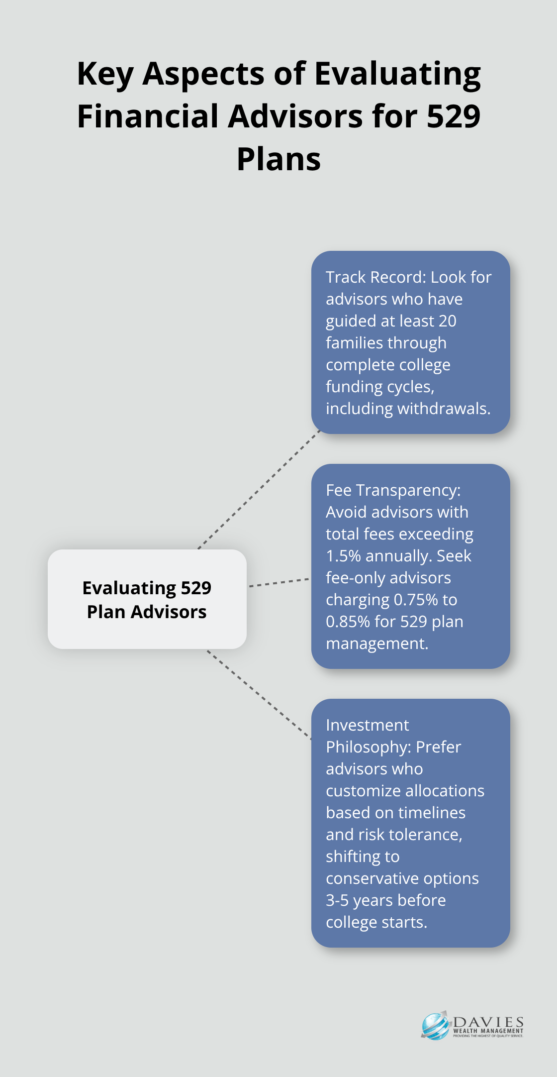 Hub and spoke chart showing key aspects to evaluate in financial advisors for 529 plans: Track Record, Fee Transparency, and Investment Philosophy - financial advisor for 529 plan