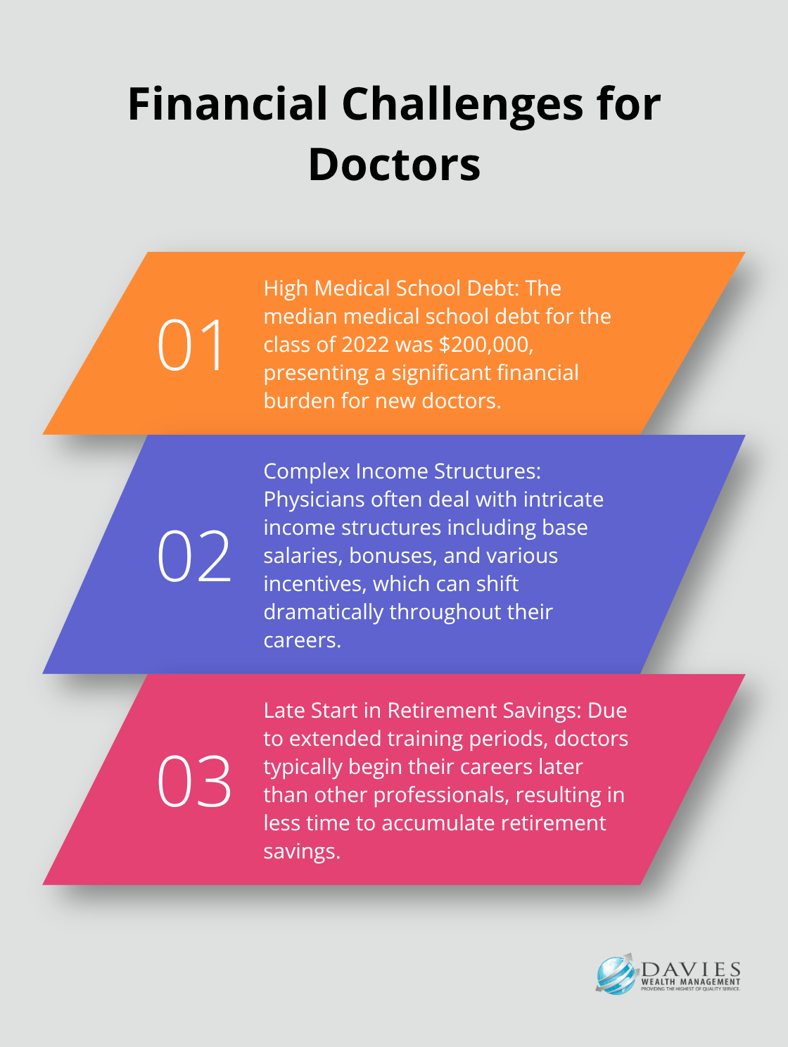 Chart listing three key financial challenges for doctors: high medical school debt, complex income structures, and late start in retirement savings. - financial advisor for doctors